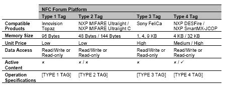 nfc tag domain model|Specifications .